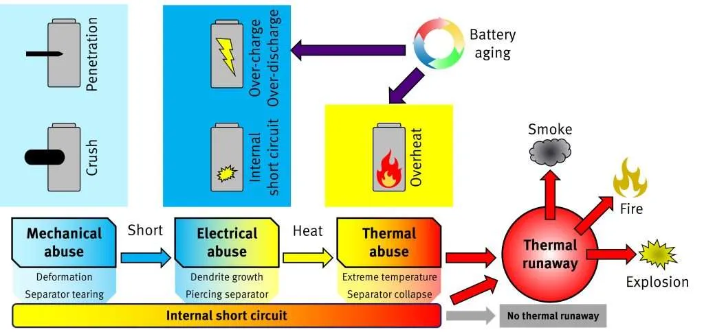 Risks Associated with Thermal Runaway Thermal runaway poses significant risks, not only to the vehicle but also to the passengers and the surrounding environment. These risks include: Fire Hazards: The intense heat generated can ignite other cells in the battery pack, leading to a fire that is difficult to extinguish. Explosion Risks: The rapid release of energy during thermal runaway can cause an explosion, projecting shrapnel and toxic gases. Structural Damage: The high temperatures can cause structural damage to the vehicle, compromising its safety and integrity. Environmental Impact: Toxic fumes released during thermal runaway can harm the environment and pose health risks to first responders. Preventative Measures for Thermal Runaway Preventing thermal runaway requires a multi-faceted approach, involving design improvements, monitoring systems, and strict safety protocols. Advanced Battery Management Systems (BMS) A robust Battery Management System (BMS) is crucial in monitoring and controlling the temperature, voltage, and current within the battery pack. A well-designed BMS can detect early signs of thermal runaway and initiate protective measures, such as disconnecting the battery or activating cooling systems. Enhanced Battery Design Solid-State Batteries: Unlike conventional lithium-ion batteries, solid-state batteries use a solid electrolyte, reducing the risk of short circuits and thermal runaway. Improved Separators: High-quality separators can prevent short circuits by maintaining a stable barrier between the anode and cathode. Thermal Barriers: Incorporating thermal barriers within the battery pack can slow down or prevent the propagation of thermal runaway between cells. Rigorous Testing and Quality Control Ensuring that batteries undergo rigorous testing during manufacturing can help identify and eliminate defects that could lead to thermal runaway. This includes stress testing under extreme conditions to ensure the battery’s resilience. Emergency Response Mechanisms In the event of a thermal runaway, having emergency response mechanisms in place can mitigate the damage. These mechanisms include: Automatic Fire Suppression Systems: These systems can detect and extinguish fires within the battery pack before they escalate. Ventilation Systems: Effective ventilation can help dissipate heat and toxic gases, reducing the risk of explosion. Emergency Disconnects: Automatic disconnects can isolate the battery from the rest of the vehicle’s electrical system, preventing further damage. Future Developments in Thermal Runaway Prevention The automotive industry is continuously researching and developing new technologies to mitigate the risks associated with thermal runaway. Some of the promising advancements include: Nanotechnology: Incorporating nanomaterials into battery cells can improve thermal management and enhance safety. Artificial Intelligence (AI): AI-driven systems can predict potential thermal runaway incidents by analyzing real-time data from the BMS. Next-Generation Cooling Solutions: Innovative cooling technologies, such as phase-change materials, can efficiently manage heat within battery packs.