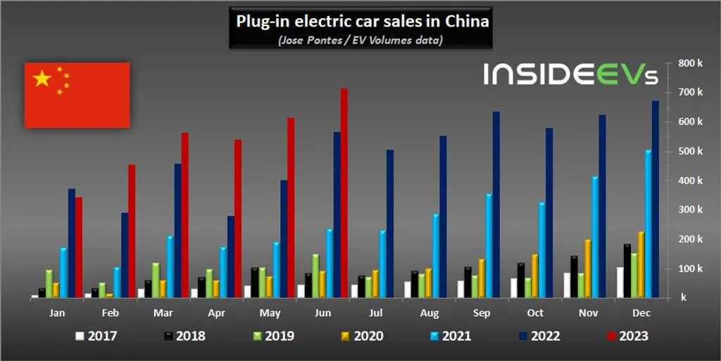 China's Electric Car Boom: Record-Breaking Sales Surge to Unprecedented Levels in June